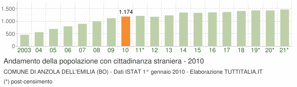 Grafico andamento popolazione stranieri Comune di Anzola dell'Emilia (BO)