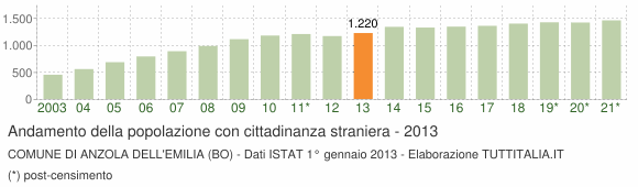 Grafico andamento popolazione stranieri Comune di Anzola dell'Emilia (BO)