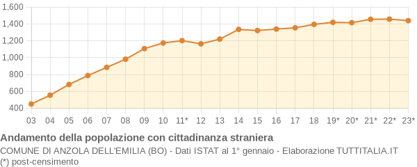 Andamento popolazione stranieri Comune di Anzola dell'Emilia (BO)