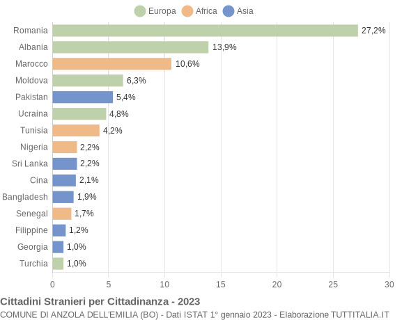 Grafico cittadinanza stranieri - Anzola dell'Emilia 2023