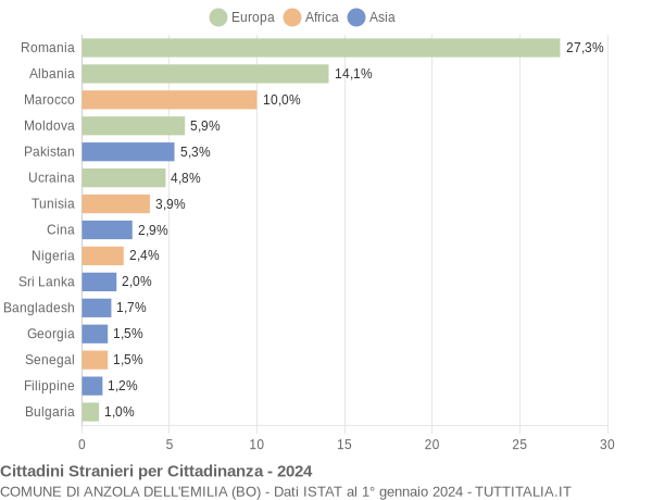 Grafico cittadinanza stranieri - Anzola dell'Emilia 2024