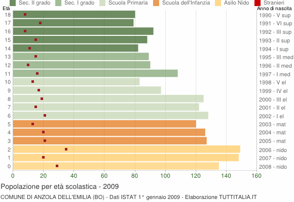 Grafico Popolazione in età scolastica - Anzola dell'Emilia 2009