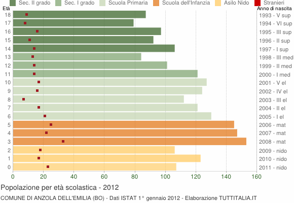 Grafico Popolazione in età scolastica - Anzola dell'Emilia 2012