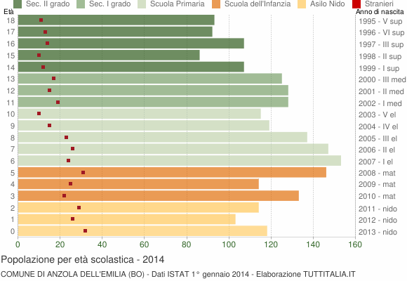 Grafico Popolazione in età scolastica - Anzola dell'Emilia 2014