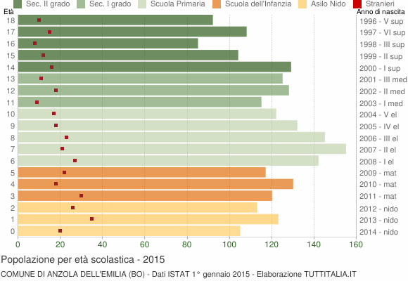 Grafico Popolazione in età scolastica - Anzola dell'Emilia 2015
