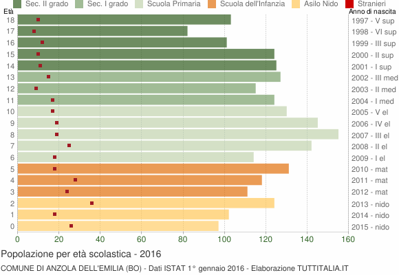 Grafico Popolazione in età scolastica - Anzola dell'Emilia 2016