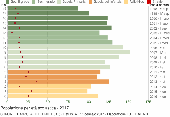 Grafico Popolazione in età scolastica - Anzola dell'Emilia 2017