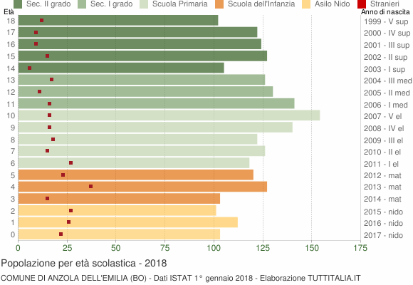 Grafico Popolazione in età scolastica - Anzola dell'Emilia 2018