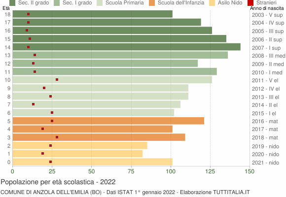 Grafico Popolazione in età scolastica - Anzola dell'Emilia 2022