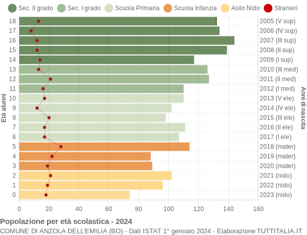 Grafico Popolazione in età scolastica - Anzola dell'Emilia 2024