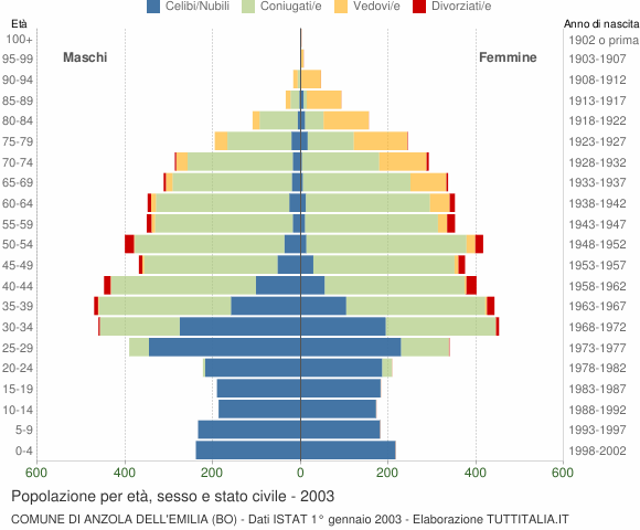 Grafico Popolazione per età, sesso e stato civile Comune di Anzola dell'Emilia (BO)