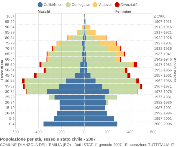 Grafico Popolazione per età, sesso e stato civile Comune di Anzola dell'Emilia (BO)