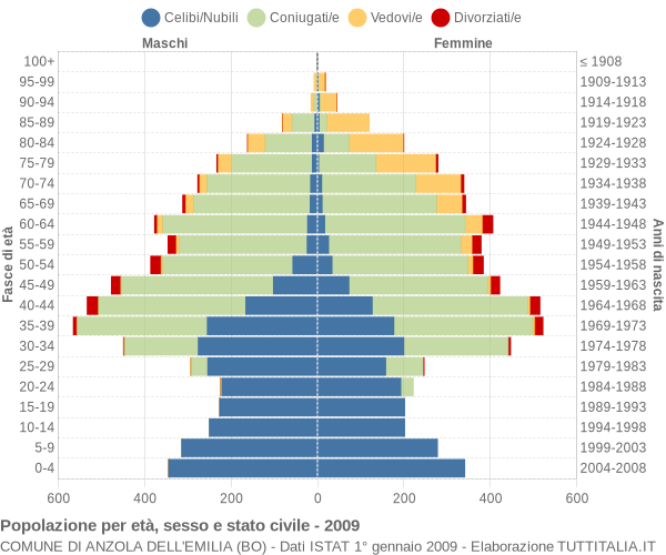 Grafico Popolazione per età, sesso e stato civile Comune di Anzola dell'Emilia (BO)