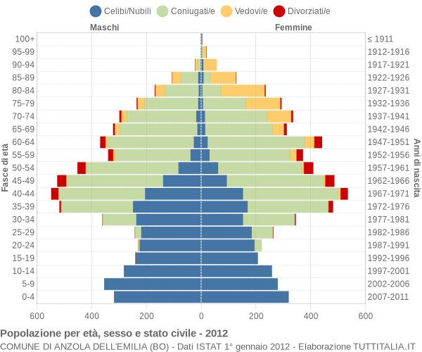 Grafico Popolazione per età, sesso e stato civile Comune di Anzola dell'Emilia (BO)