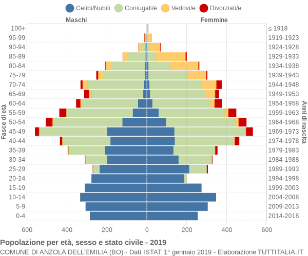 Grafico Popolazione per età, sesso e stato civile Comune di Anzola dell'Emilia (BO)