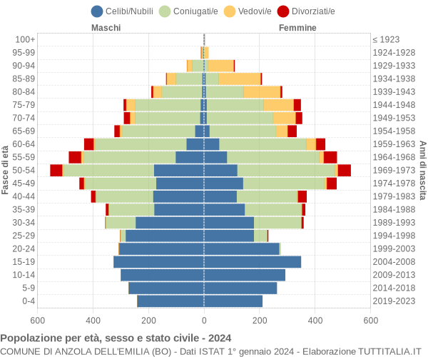 Grafico Popolazione per età, sesso e stato civile Comune di Anzola dell'Emilia (BO)