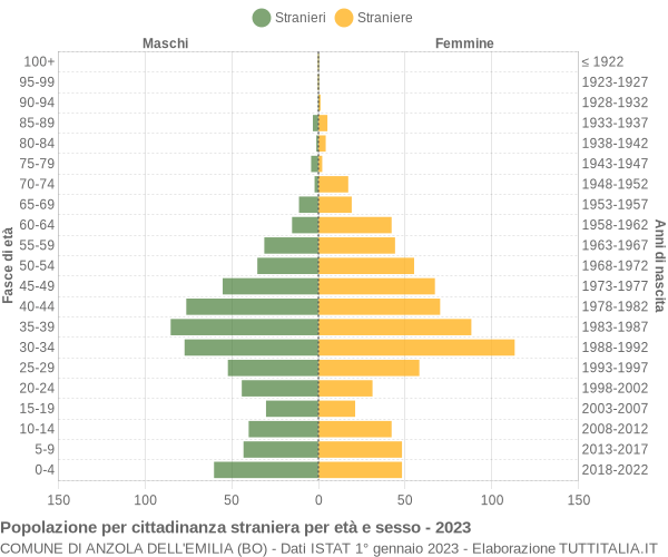 Grafico cittadini stranieri - Anzola dell'Emilia 2023