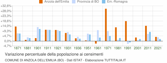 Grafico variazione percentuale della popolazione Comune di Anzola dell'Emilia (BO)