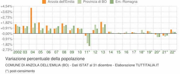 Variazione percentuale della popolazione Comune di Anzola dell'Emilia (BO)