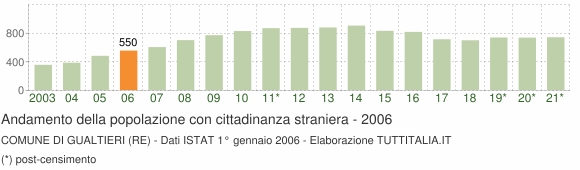 Grafico andamento popolazione stranieri Comune di Gualtieri (RE)