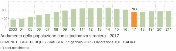 Grafico andamento popolazione stranieri Comune di Gualtieri (RE)