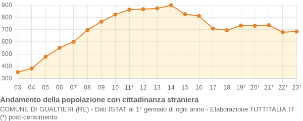 Andamento popolazione stranieri Comune di Gualtieri (RE)