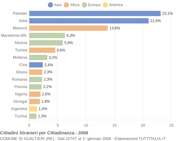 Grafico cittadinanza stranieri - Gualtieri 2008