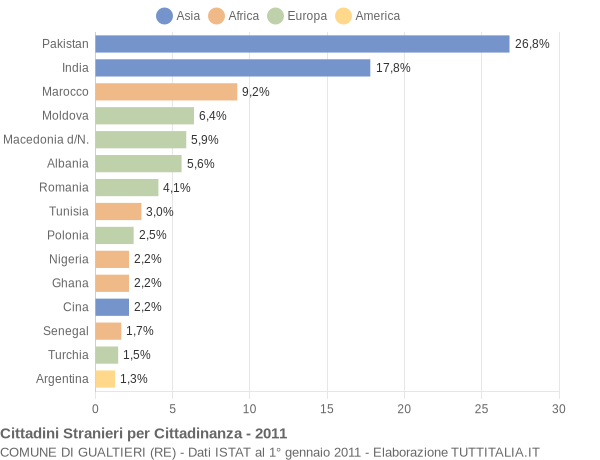 Grafico cittadinanza stranieri - Gualtieri 2011