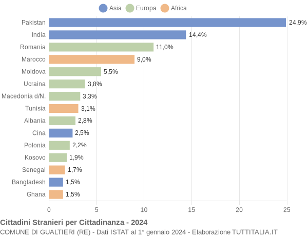 Grafico cittadinanza stranieri - Gualtieri 2024