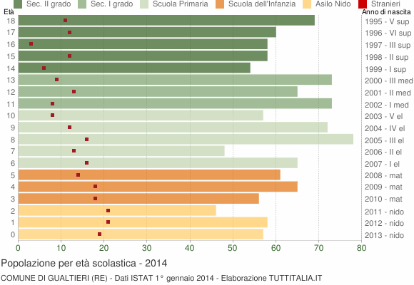 Grafico Popolazione in età scolastica - Gualtieri 2014