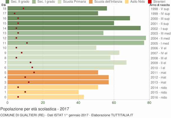 Grafico Popolazione in età scolastica - Gualtieri 2017