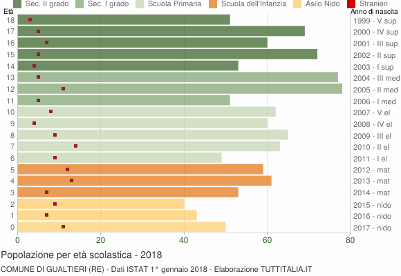 Grafico Popolazione in età scolastica - Gualtieri 2018