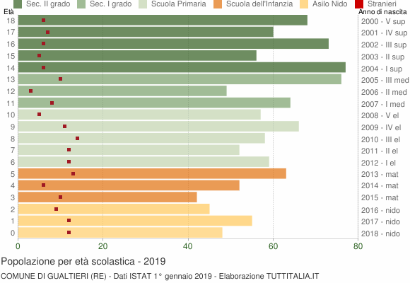 Grafico Popolazione in età scolastica - Gualtieri 2019