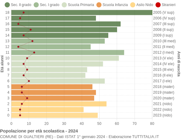 Grafico Popolazione in età scolastica - Gualtieri 2024