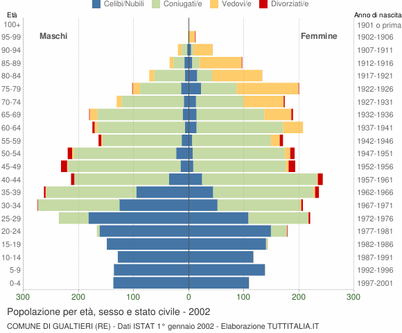 Grafico Popolazione per età, sesso e stato civile Comune di Gualtieri (RE)