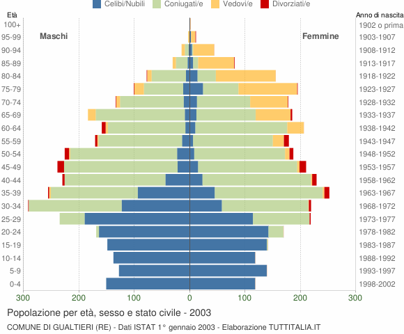 Grafico Popolazione per età, sesso e stato civile Comune di Gualtieri (RE)