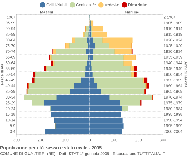 Grafico Popolazione per età, sesso e stato civile Comune di Gualtieri (RE)