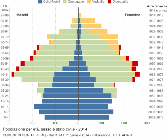 Grafico Popolazione per età, sesso e stato civile Comune di Gualtieri (RE)