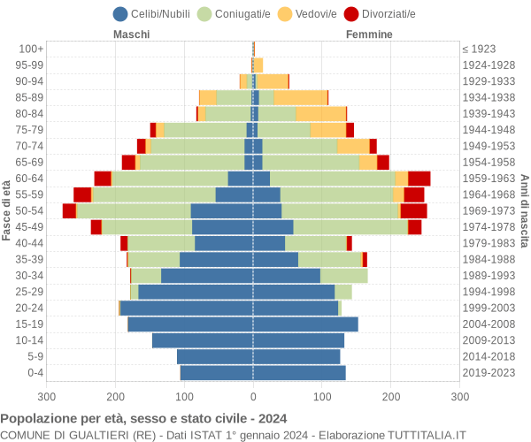 Grafico Popolazione per età, sesso e stato civile Comune di Gualtieri (RE)