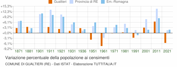 Grafico variazione percentuale della popolazione Comune di Gualtieri (RE)