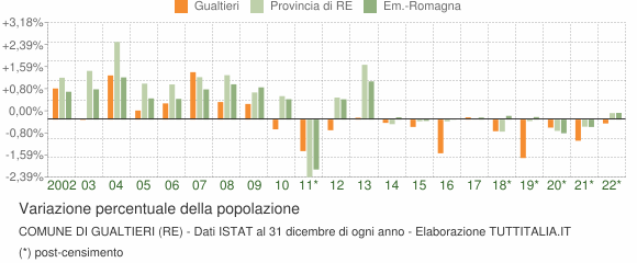 Variazione percentuale della popolazione Comune di Gualtieri (RE)