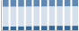 Grafico struttura della popolazione Comune di Gualtieri (RE)