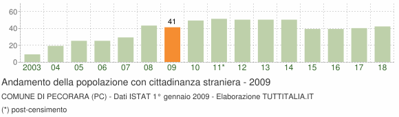 Grafico andamento popolazione stranieri Comune di Pecorara (PC)