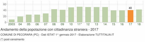 Grafico andamento popolazione stranieri Comune di Pecorara (PC)