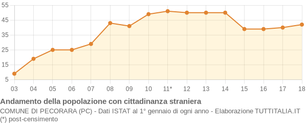 Andamento popolazione stranieri Comune di Pecorara (PC)