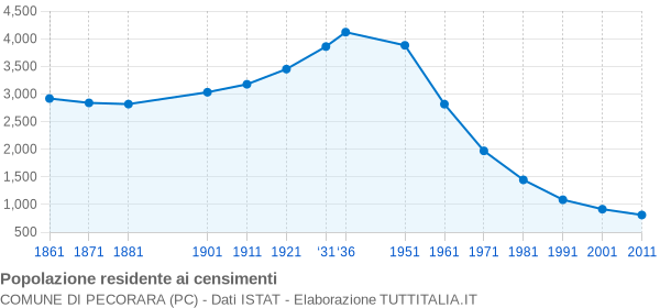 Grafico andamento storico popolazione Comune di Pecorara (PC)