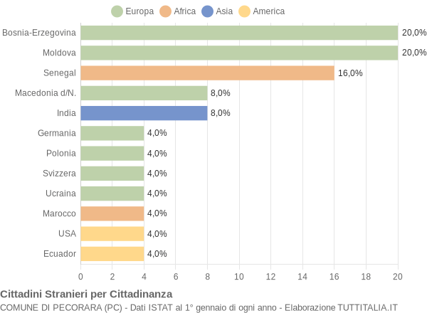 Grafico cittadinanza stranieri - Pecorara 2005