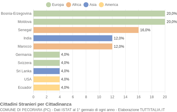 Grafico cittadinanza stranieri - Pecorara 2006