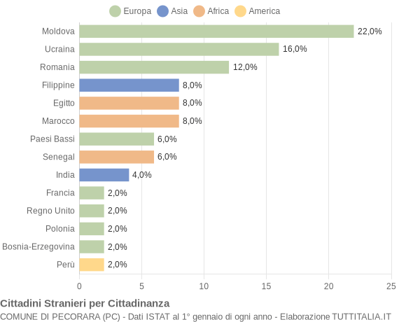 Grafico cittadinanza stranieri - Pecorara 2014