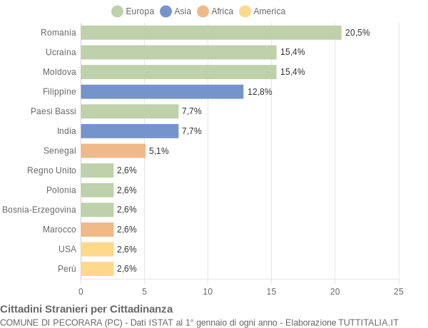 Grafico cittadinanza stranieri - Pecorara 2015